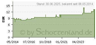 Preistrend fr LYCOPODIUM LM III Dilution (02934095)