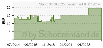 Preistrend fr NERVI intercostales GL D 30 Ampullen (02938414)