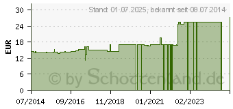 Preistrend fr NERVUS GLOSSOPHARYNGEUS GL D 15 Ampullen (02939477)