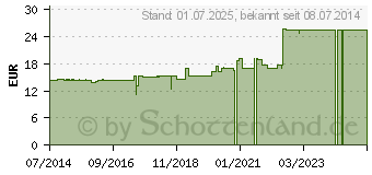 Preistrend fr NERVUS GLOSSOPHARYNGEUS GL D 30 Ampullen (02939508)