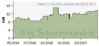 Preistrend fr TEUFELSKRALLE-RATIOPHARM Filmtabletten (02940724)