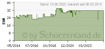 Preistrend fr TEUFELSKRALLE-RATIOPHARM Filmtabletten (02940747)