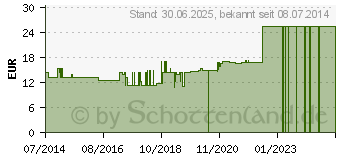 Preistrend fr NERVUS PUDENDUS GL D 8 Ampullen (02941267)