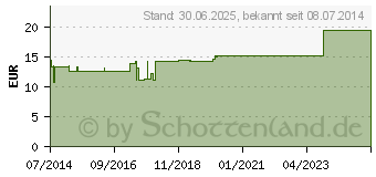 Preistrend fr NERVUS STATOACUSTICUS GL D 5 Ampullen (02942019)