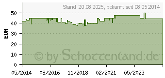 Preistrend fr ORTHOMOL Sport Trinkflschchen/Tabl./Kaps.Kombip. (02943852)