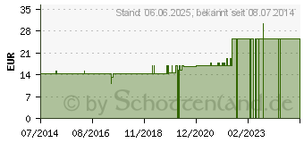 Preistrend fr PERITONAEUM GL D 8 Ampullen (02947347)