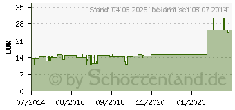 Preistrend fr PLEXUS COELIACUS GL D 12 Ampullen (02949814)