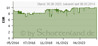 Preistrend fr CAYA diaphragm gel (02950119)