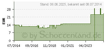 Preistrend fr PLEXUS PELVINUS GL D 6 Ampullen (02951946)