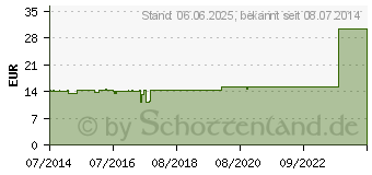 Preistrend fr PLEXUS PELVINUS GL D 12 Ampullen (02952006)