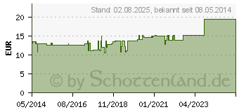 Preistrend fr PLEXUS PULMONALIS Nervus vagus GL D 15 Ampullen (02952414)