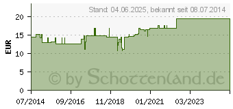 Preistrend fr PLEXUS PULMONALIS Nervus vagus GL D 30 Ampullen (02952437)