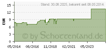 Preistrend fr CUTRO spag.Peka Tropfen (02953299)