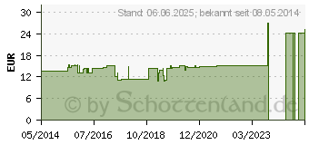 Preistrend fr PONS GL D 5 Ampullen (02953655)