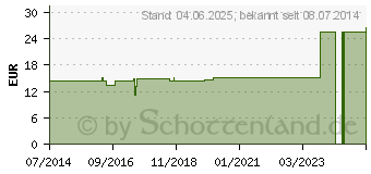 Preistrend fr PONS GL D 30 Ampullen (02953773)