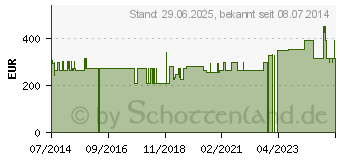 Preistrend fr SCAR FX Silikon Narben Pflast.25x30cm (02954910)