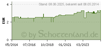 Preistrend fr INFUSOMAT Space Leitung Standard (02955068)