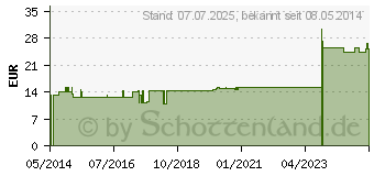 Preistrend fr RECTUM GL D 8 Ampullen (02956091)