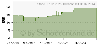 Preistrend fr RECTUM GL D 30 Ampullen (02956180)