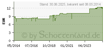 Preistrend fr ZINK VERLA OTC 20 mg Filmtabletten (03000532)