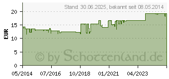 Preistrend fr ZINK VERLA OTC 20 mg Filmtabletten (03000549)