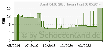 Preistrend fr URINBEUTEL 24 h steril 1 l 30 cm Schlauch (03000710)