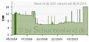 Preistrend fr URINBEUTEL 24h steril 1 l 30 cm Schlauch (03000710)