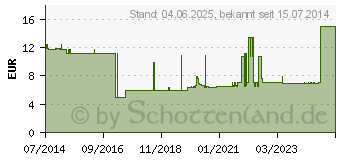 Preistrend fr URINBEUTEL 24 h steril 1 l 60 cm Schlauch (03003051)