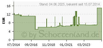 Preistrend fr URINBEUTEL 24h steril 1 l 60 cm Schlauch (03003051)