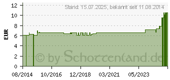 Preistrend fr BIRNSPRITZE 150 ml (03009533)