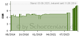 Preistrend fr BIRNSPRITZE 240 ml (03009556)