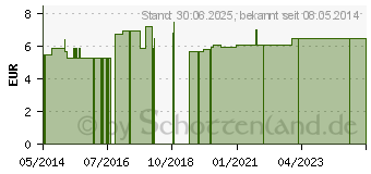 Preistrend fr LTZCHEN Erw.Folie/Frottee wei (03010766)