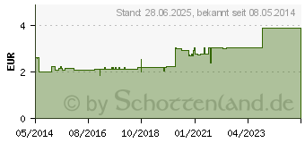 Preistrend fr SIDROGA Lwenzahn Tee Filterbeutel (03018182)