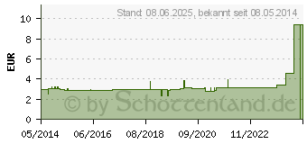 Preistrend fr IRRIGATOR GARNITUR 3teilig (03019477)