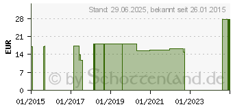 Preistrend fr SUPRIMA Inkontinenzhose 1205 Gr.38 hellblau (03020374)