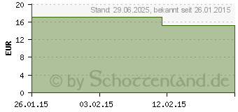 Preistrend fr SUPRIMA Inkontinenzhose 1205 Gr.40 hellblau (03020380)