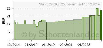 Preistrend fr SUPRIMA Inkontinenzhose 1205 Gr.42 hellblau (03020397)