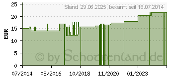 Preistrend fr SUPRIMA Inkontinenzhose 1205 Gr.44 hellblau (03020411)