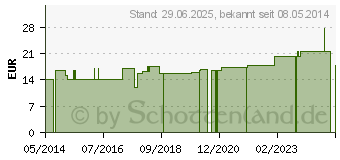 Preistrend fr SUPRIMA Inkontinenzhose 1205 Gr.46 hellblau (03020428)