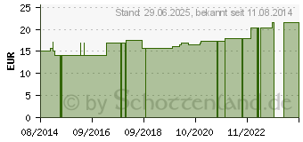 Preistrend fr SUPRIMA Inkontinenzhose 1205 Gr.50 hellblau (03020612)