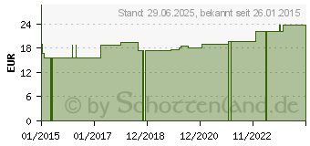 Preistrend fr SUPRIMA Inkontinenzhose 1205 Gr.60 hellblau (03020693)