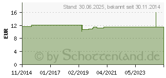 Preistrend fr ENTSORGUNGSBEUTEL OP Luma (03020871)