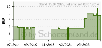 Preistrend fr BD MICROLANCE Kanle 25 G 1 0,5x25 mm (03021362)