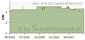 Preistrend fr VADEMECUM MED Mundwasser Konzentrat 0888 (03022663)