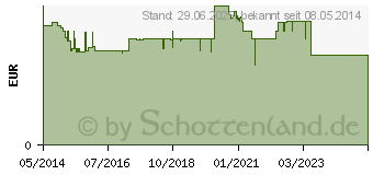 Preistrend fr ASS AL 100 TAH Tabletten (03024202)