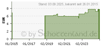 Preistrend fr BD MICROLANCE Kanle 21 G 2 0,8x50 mm (03024478)