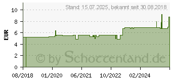 Preistrend fr BD DISCARDIT II Spritze 2 ml (03024515)