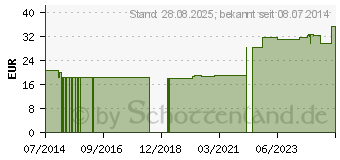 Preistrend fr WING FLO Flgelkanle 21 G (03024981)