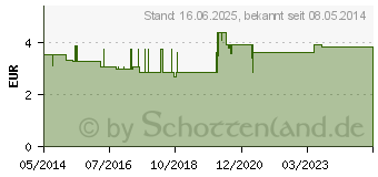 Preistrend fr DOMOTHERM Rapid Fieberthermometer (03025437)