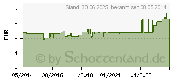 Preistrend fr GLUCOSAMIN+CHONDROITIN Kapseln fr Hunde (03025727)